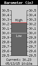 Current Barometer