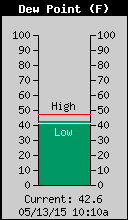 Current Outside Dewpoint