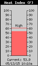 Current Outside Heat Index